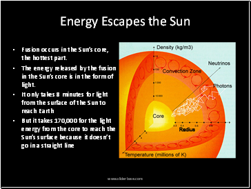 Energy Escapes the Sun