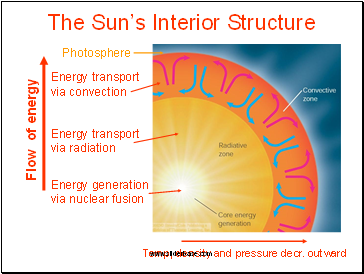 The Sun’s Interior Structure