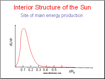 Interior Structure of the Sun