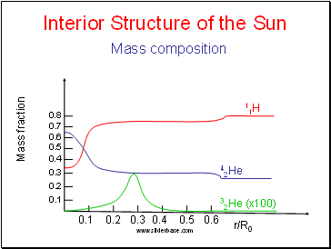 Interior Structure of the Sun