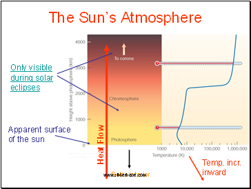 The Sun’s Atmosphere