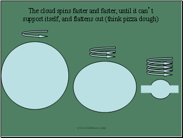 The cloud spins faster and faster, until it can’t