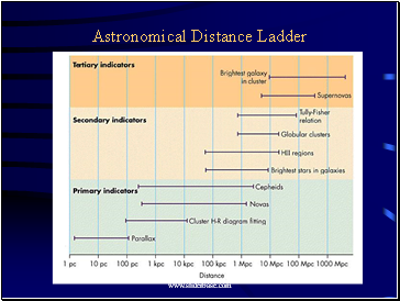 Astronomical Distance Ladder