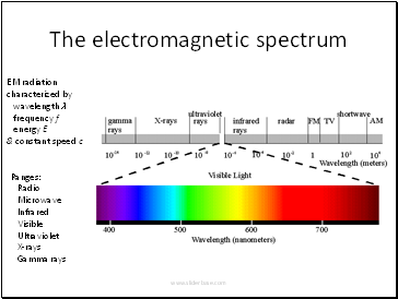 The electromagnetic spectrum