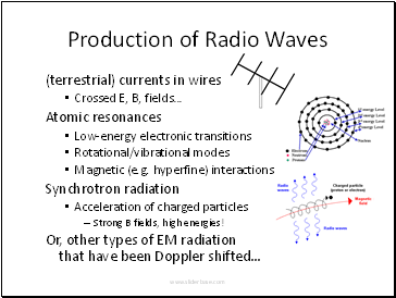 Production of Radio Waves