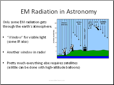 EM Radiation in Astronomy