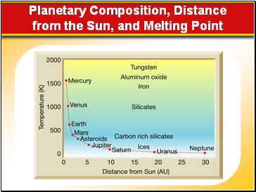 Planetary Composition, Distance from the Sun, and Melting Point