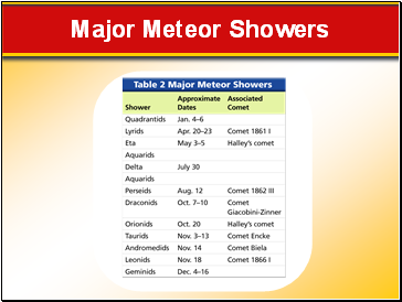 Major Meteor Showers