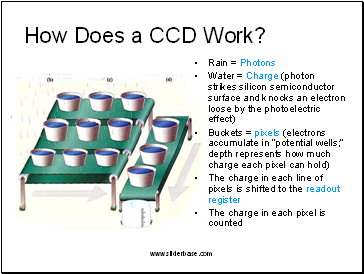 How Does a CCD Work?