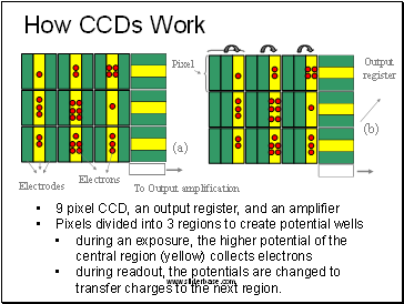 How CCDs Work