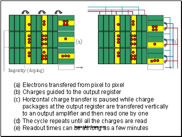 Electrons transfered from pixel to pixel