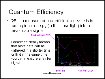 QE is a measure of how efficient a device is in turning input energy (in this case light) into a measurable signal.