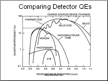 Comparing Detector QEs