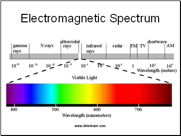 Electromagnetic Spectrum