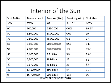 Interior of the Sun