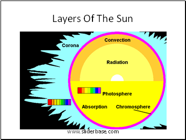 Layers Of The Sun
