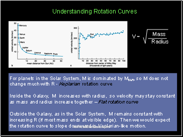 For planets in the Solar System, M is dominated by Msun, so M does not change much with R - Keplarian rotation curve