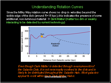 Since the Milky Way rotation curve shows no drop in velocities beyond the visible edge of the disk (around R=15 kpc), this indicates the presence of some additional, non-luminous material  Dark Matter (matter too dim or weakly interacting to be detected by current technology)