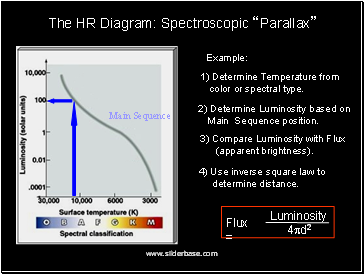 The HR Diagram: Spectroscopic Parallax