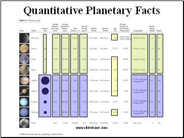 Quantitative Planetary Facts