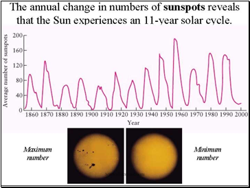 Sunspot cycle