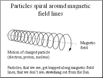 Particles spiral around magnetic field lines