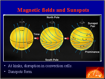 Magnetic fields and Sunspots