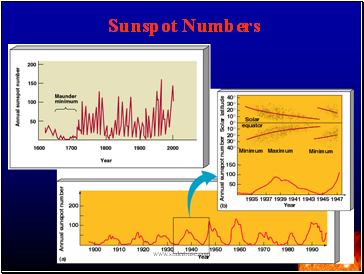Sunspot Numbers