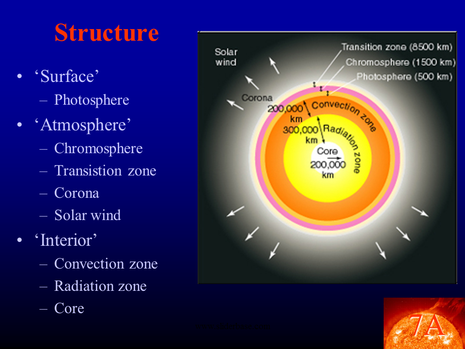 Фотосфера и атмосфера. Sun structure. Таблица Фотосфера хромосфера Солнечная корона. Фотосфера это в астрономии. Атмосфера солнца фотосфера