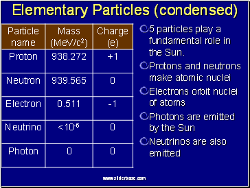 Elementary Particles (condensed)