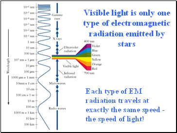 Visible light is only one type of electromagnetic radiation emitted by stars