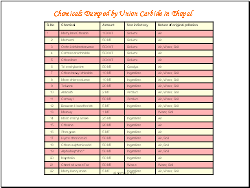 Chemicals Dumped by Union Carbide in Bhopal