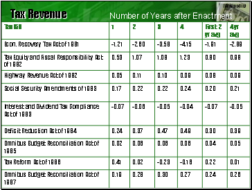 Tax Revenue