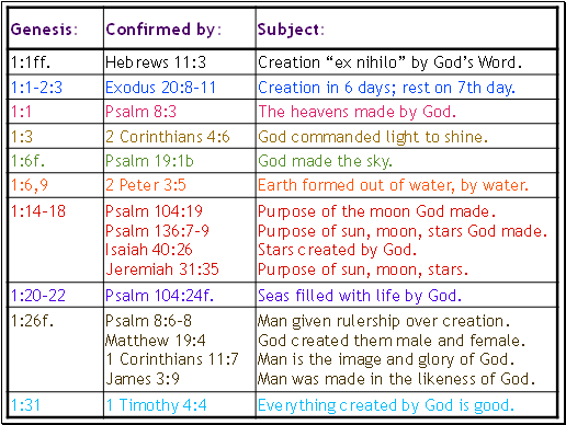 The New Testament writers, as well as other Old Testament writers, clearly understood Genesis 1 and 2 to be true history.