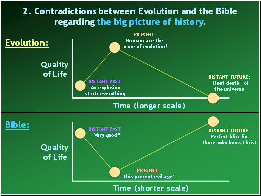 2. Contradictions between Evolution and the Bible regarding the big picture of history.