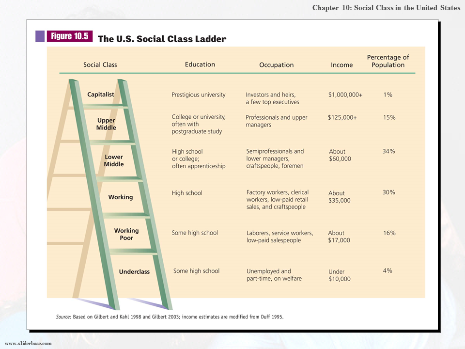 Social class and Education. Sociology social classes. Social classes in us. Lower the Ladder у моряков в английском языке. Be social перевод