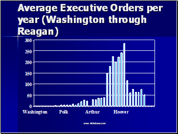 Average Executive Orders per year (Washington through Reagan)