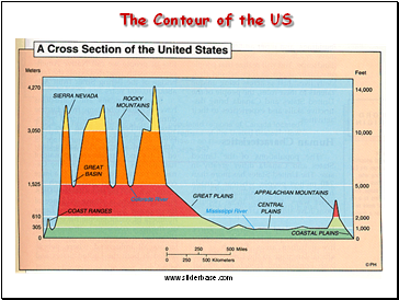 The Contour of the US