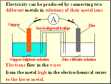 Electricity can be produced by connecting two different metals in solutions of their metal ions.