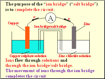 The purpose of the ion bridge (salt bridge) is to complete the circuit.