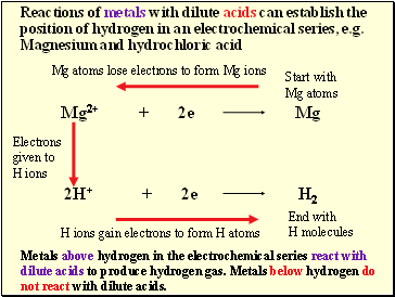 Reactions of metals with dilute acids can establish the position of hydrogen in an electrochemical series, e.g. Magnesium and hydrochloric acid