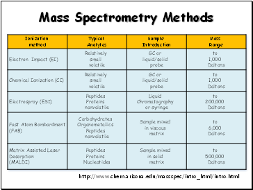 Mass Spectrometry Methods