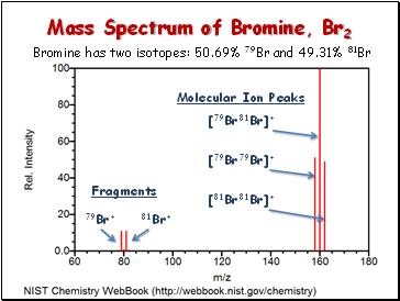 Mass Spectrum of Bromine, Br2