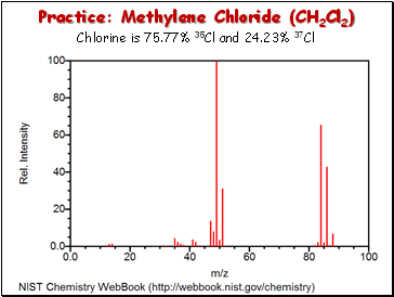 Practice: Methylene Chloride (CH2Cl2)
