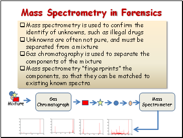 Mass Spectrometry in Forensics