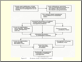 Figure 6-1 Synopsis of early management thought.