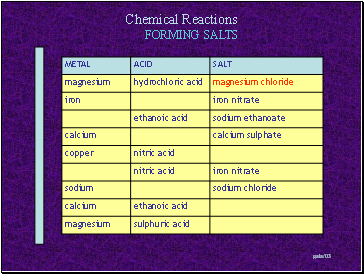 FORMING SALTS