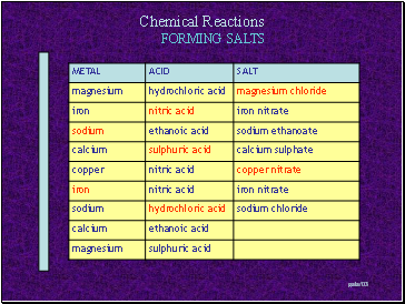 FORMING SALTS