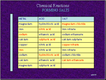 FORMING SALTS