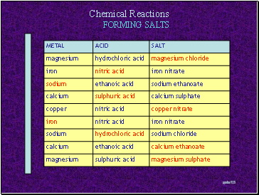 FORMING SALTS